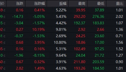 A股收评：沪指冲高回落涨0.17% 高位人气股集体大跌