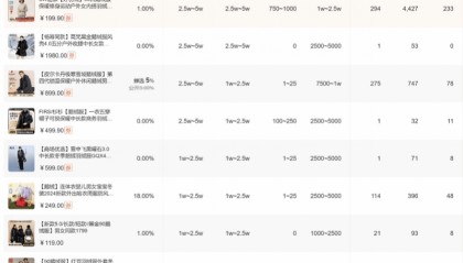 159元买到90%鹅绒服？业内爆料：今年鹅绒原料涨价三成