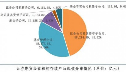 截至5月底证券期货经营机构私募资管业务规模达12.85万亿元
