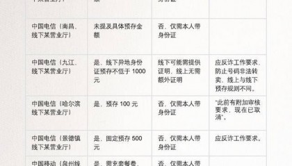 离大谱！多地办电话卡需工作证明、无犯罪证明、银行流水
