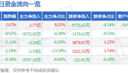 股票行情快报：中信证券（600030）4月17日主力资金净买入1.77亿元