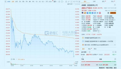 飙涨23.7%！芯片巨头终于等来“泼天机遇”