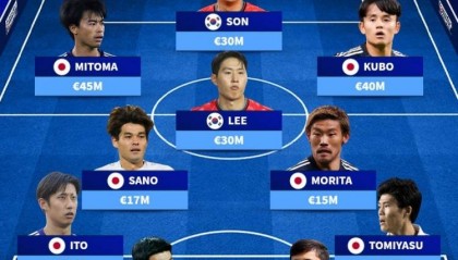 亚洲最贵阵：三笘薫+金玟哉领跑 日本独霸7席韩国占3人