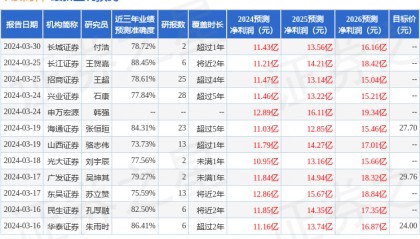 国元证券：给予中航高科增持评级