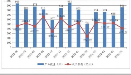 中基协：截至6月末证券期货经营机构私募资管产品规模12.72万亿元