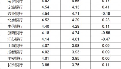 260万银行人，上半年平均薪酬“曝光”！平均涨薪1300元，5家人均月薪超4.5万；六大行半年赚6825亿，分红超2000亿