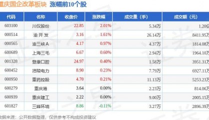 重庆国企改革板块7月12日跌0%，西南证券领跌，主力资金净流出472.97万元