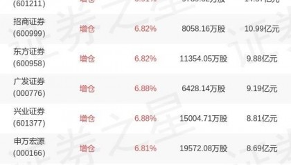 国泰基金艾小军旗下国泰中证证券ETF年报最新持仓，重仓中信证券