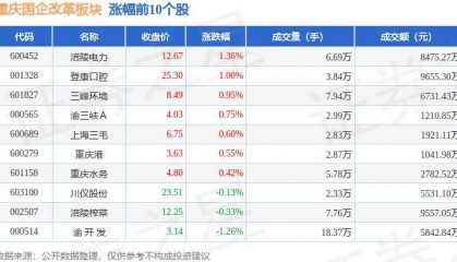 重庆国企改革板块6月28日跌0.31%，西南证券领跌，主力资金净流出5072.79万元