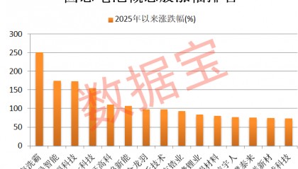 600941，重大宣布！固态电池新突破，多只龙头股年内涨幅翻倍