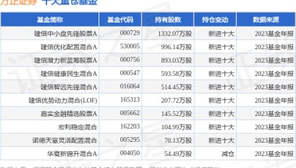2月6日方正证券涨5.56%，建信中小盘先锋股票A基金重仓该股