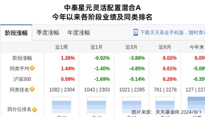 太阳纸业大跌4.82%！中泰证券(上海)资管旗下1只基金持有
