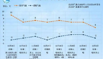 北京发布大风黄色预警！11月24日阵风8级，可能有雪