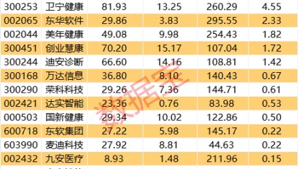 重磅！华为将推出医疗领域大模型！智慧医疗集体大涨，杠杆资金持续流入