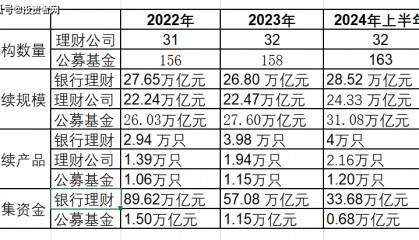 揭秘为何资管新规以来银行理财规模被公募基金逆袭
