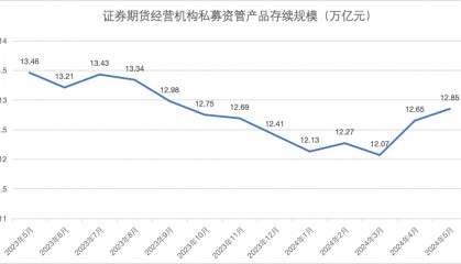最新！私募资管，12.85万亿元！