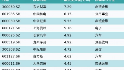资金流向（7月31日）丨东方财富、中国核电、中信证券获融资资金买入排名前三，东方财富获买入超7亿元