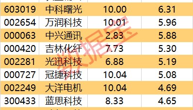 主力资金 | 3股净流入均超10亿元，主力资金爆买股出炉