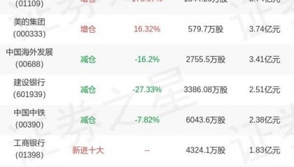 基金持仓动向：中泰证券(上海)资管姜诚二季度加仓这些股（名单）