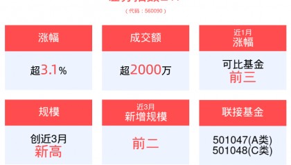 有行情买证券！证券板块再掀涨停潮，天风证券、国海证券纷纷涨停，证券指数ETF(560090)盘中大涨超4%