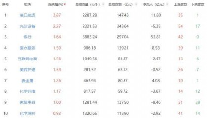 收评：沪指小幅收涨0.17% 港口航运板块涨幅居前