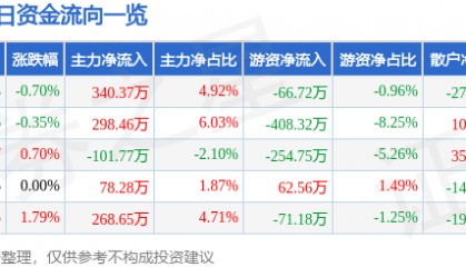 浙富控股（002266）8月30日主力资金净买入340.37万元