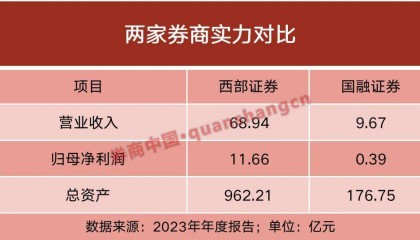 年内第三起！券业并购潮涌，西部证券再举手收购