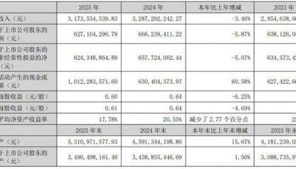 承德露露杏仁露卖不动，砸超5亿销售费用仍难阻业绩双降，“北方依赖症”未解