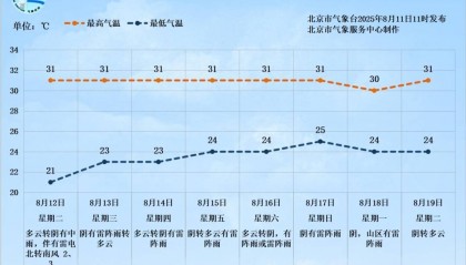 雷电+7、8级短时大风+小冰雹！北京再迎明显降雨！具体时段、地区——