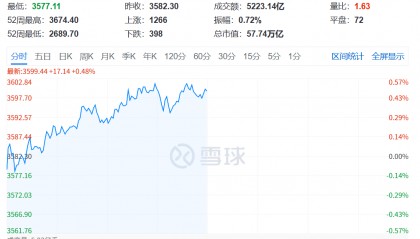 A股，沸腾了！