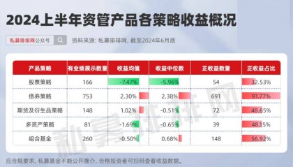 半年度资管产品榜出炉！中信证券资产连登多榜！新湖期货赚嗨了！