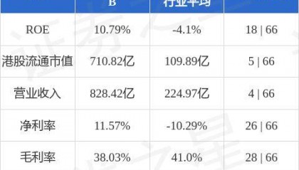 太古股份公司B(00087.HK)9月3日斥资98.34万港元回购9.75万股