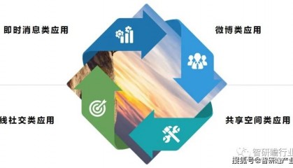 中国社交网络行业：发展前景十分广阔