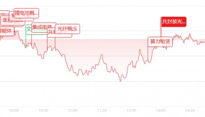 收评：创业板领涨大盘，赛道板块多点开花，高位题材股迎来集中回调