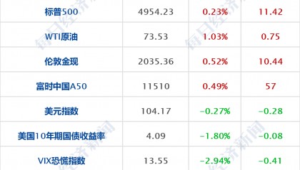 财经早参丨中美经济工作组举行第三次会议；北京楼市政策重磅调整；10家头部公募发声，暂停新增转融通证券出借规模；龙虎榜上量化平仓盘集体涌现
