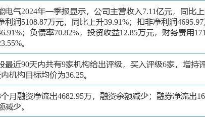 上能电气涨5.25%，中泰证券二个月前给出“买入”评级