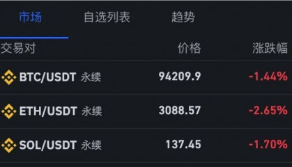黄金，直线拉升！比特币跌破94000美元，抹去年内涨幅，全球加密货币超15万人爆仓