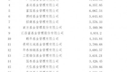 最新资管月均规模排名出炉