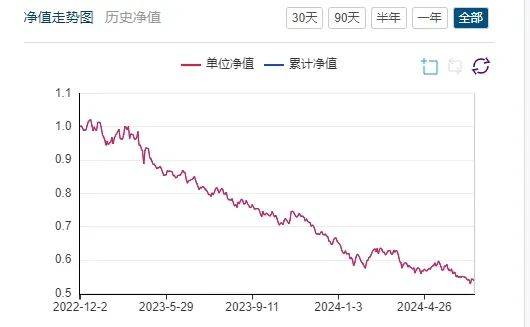 【基金画像】长江证券资管:“时代精选混合A”成立以来净值下跌46.13%