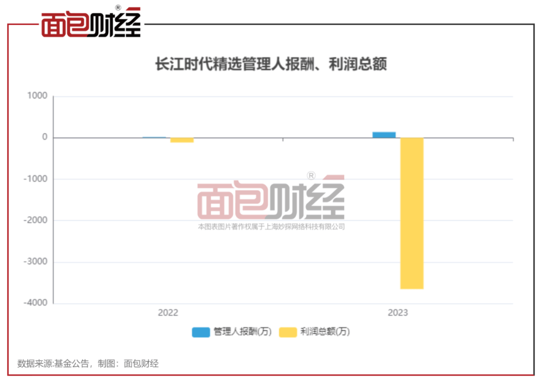 【基金画像】长江证券资管:“时代精选混合A”成立以来净值下跌46.13%