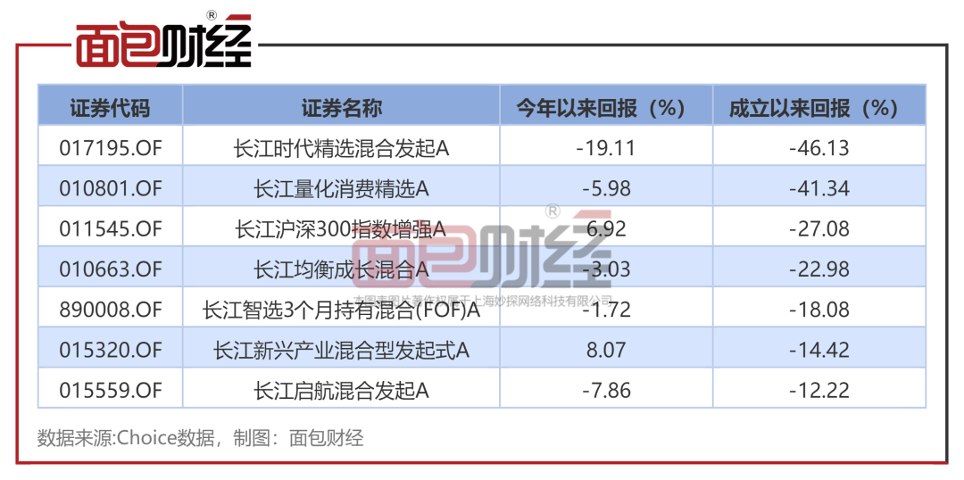 【基金画像】长江证券资管:“时代精选混合A”成立以来净值下跌46.13%