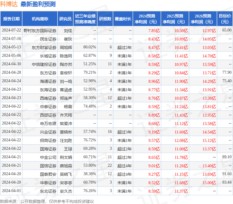 科博达:7月23日接受机构调研,山西证券、海通证券(资管)等多家机构参与