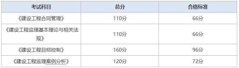 2024年监理成绩查询入口，成绩查分！