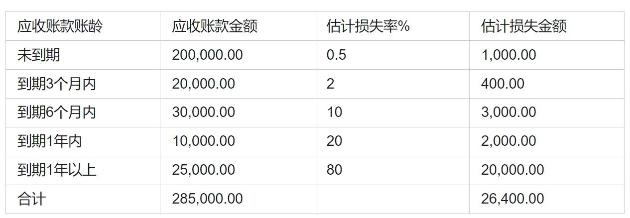 对于坏账问题，该如何进行相关会计处理呢？