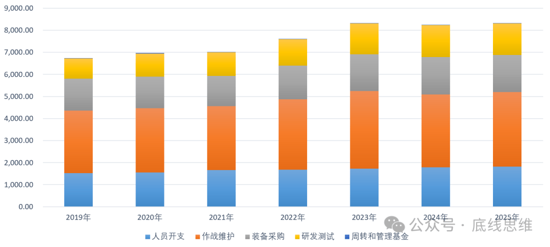 2800美元一个USB转接口、9万美元一袋螺丝…你敢信这是美国军费花销?