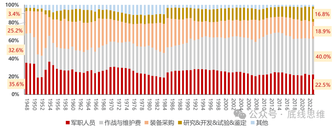 2800美元一个USB转接口、9万美元一袋螺丝…你敢信这是美国军费花销?