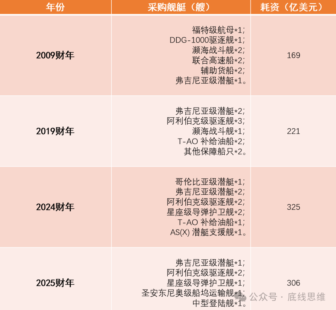 2800美元一个USB转接口、9万美元一袋螺丝…你敢信这是美国军费花销?