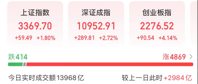 刚刚,A股新纪录!