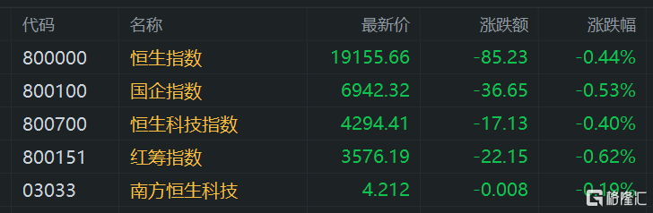 港股午评:高开低走!恒指跌0.44%,半导体股继续活跃,腾讯概念股、内房股下挫