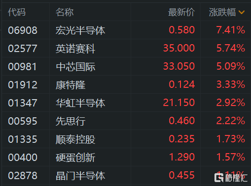 港股午评:高开低走!恒指跌0.44%,半导体股继续活跃,腾讯概念股、内房股下挫